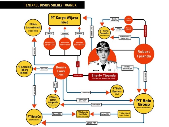 1763185777321-gurita-bisnis-tambang-gubernur-sherly-tjoanda-di-maluku-utara-dokumen-jatam-1763139410350_43
