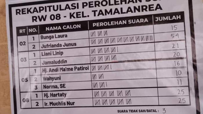 1764760263356-perolehan-suara-pemilihan-rtrw-di-kelurahan-tamalanrea-makassar-1764750299133_169